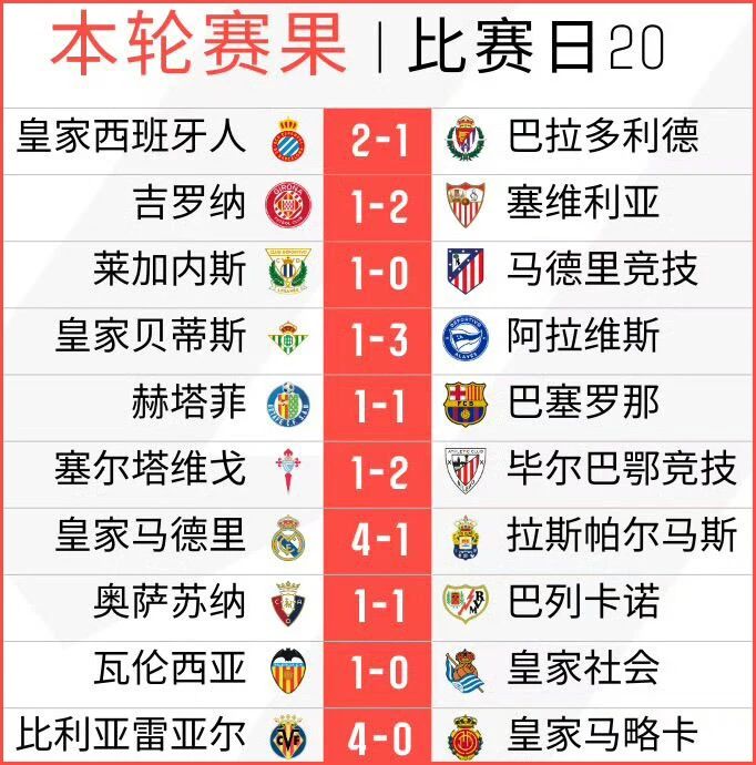 轻取马竞，连胜创纪录