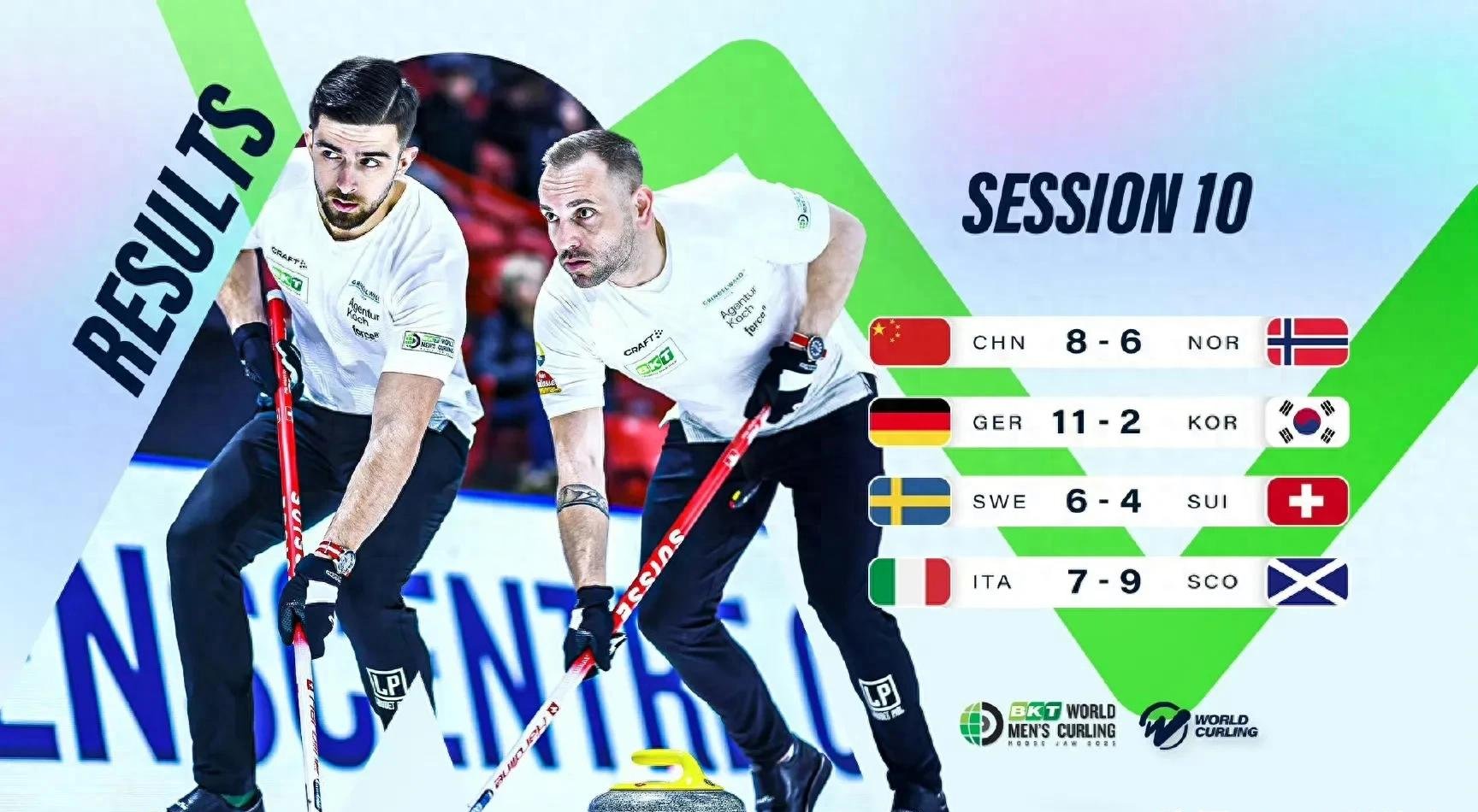 挪威队以绝佳表现击败对手,赢得比赛 挪威队以绝佳表现击败对手,赢得比赛