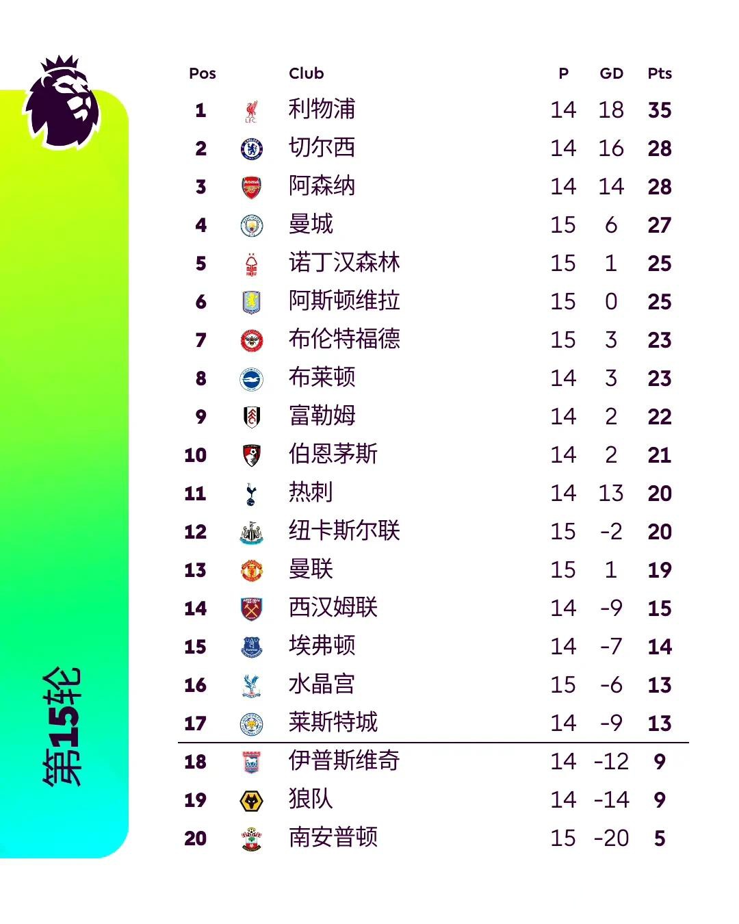 热刺主场大胜，跃升英超积分榜前列