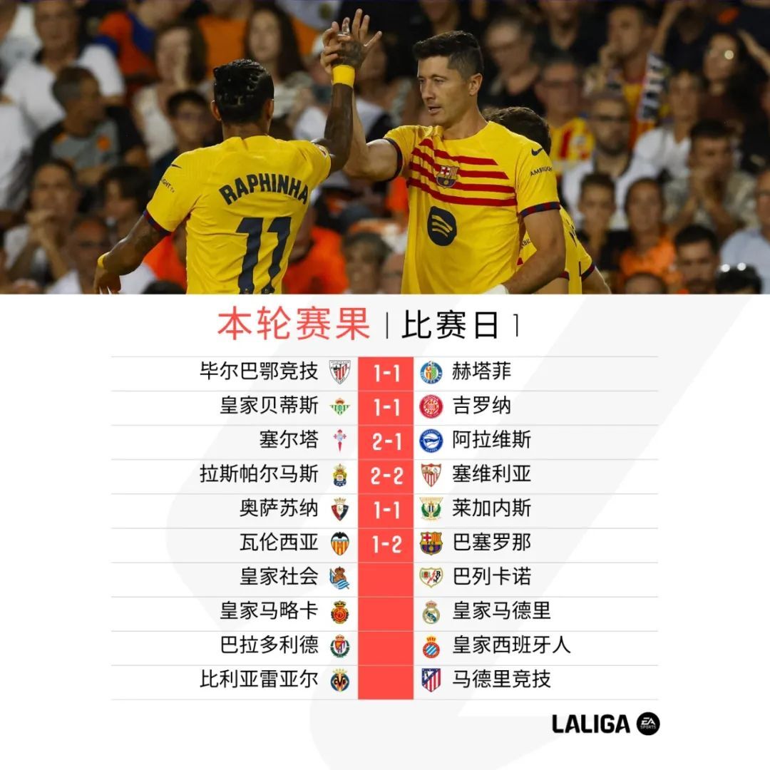 瓦伦西亚逆转胜利，斩获三分